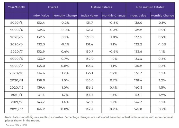 hdb mature and non mature estates price index Part 2 2021 march